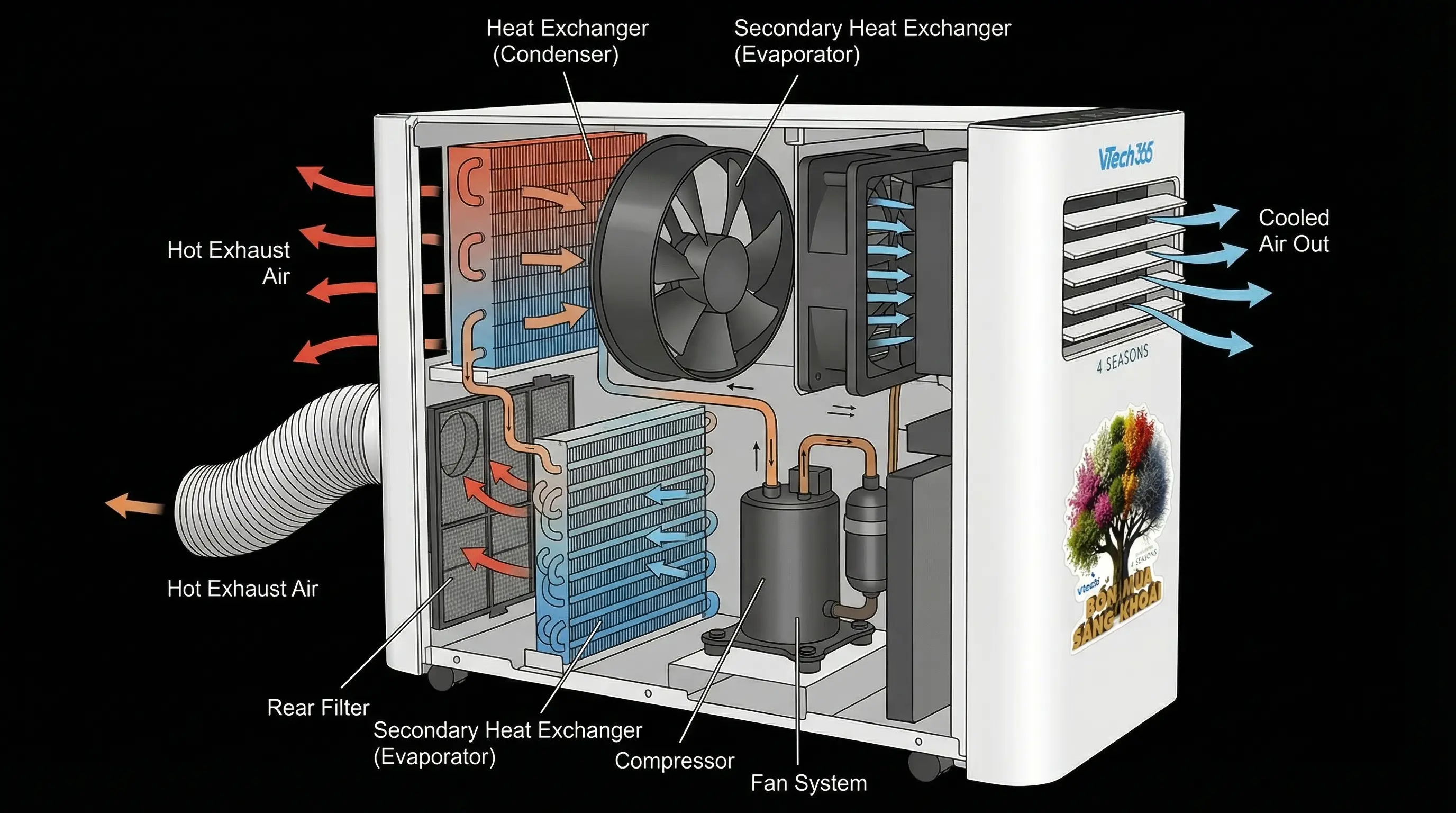 Cấu tạo điều hòa di động